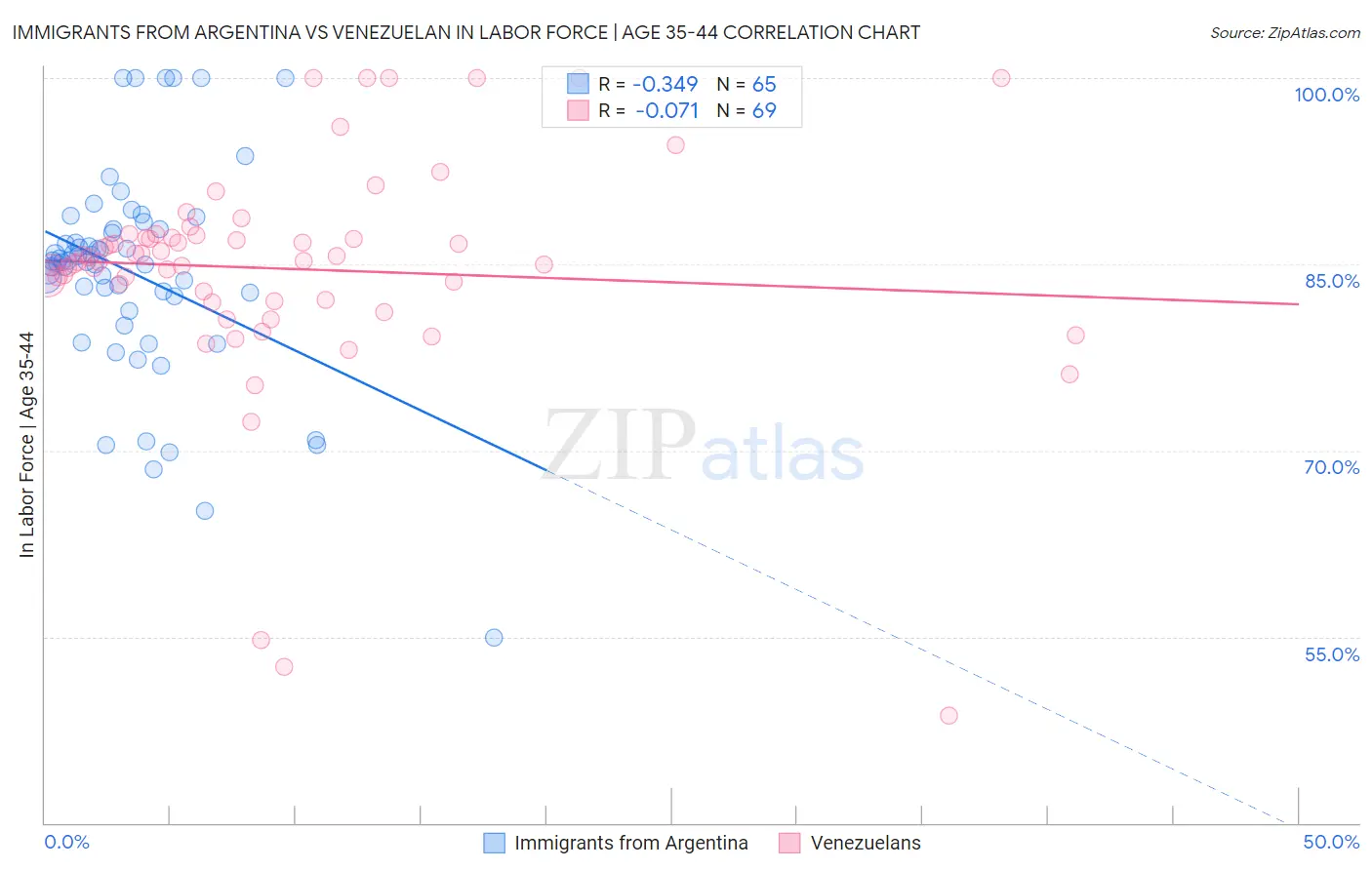 Immigrants from Argentina vs Venezuelan In Labor Force | Age 35-44