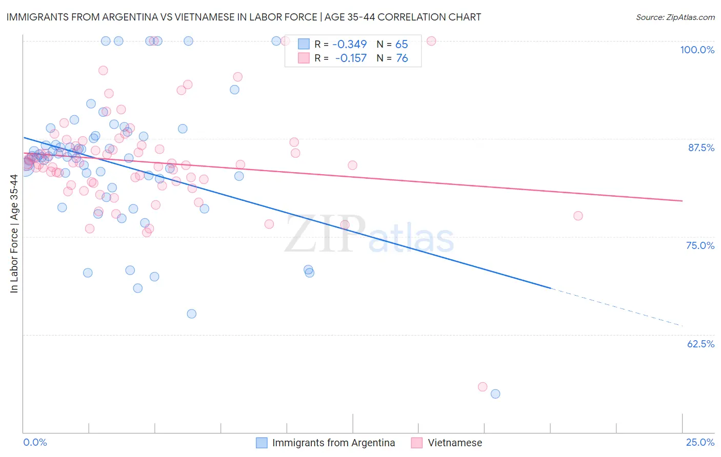 Immigrants from Argentina vs Vietnamese In Labor Force | Age 35-44