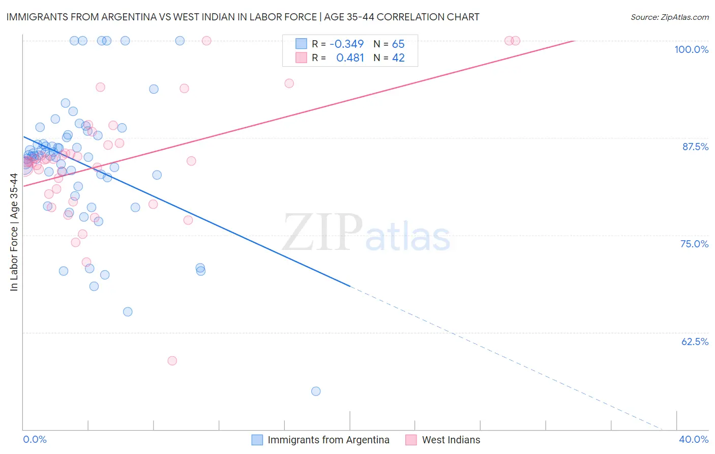 Immigrants from Argentina vs West Indian In Labor Force | Age 35-44