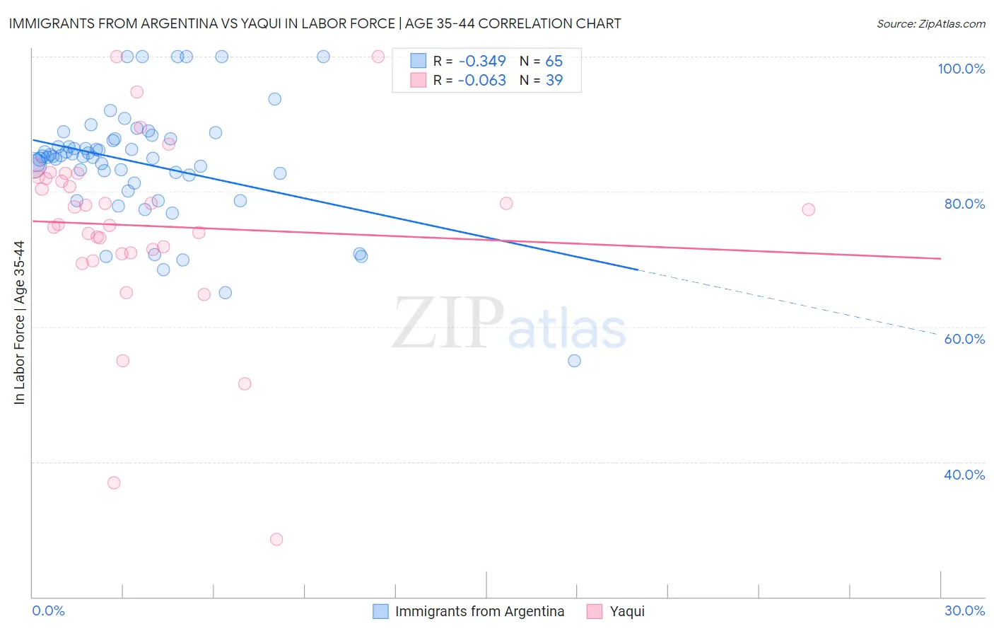 Immigrants from Argentina vs Yaqui In Labor Force | Age 35-44