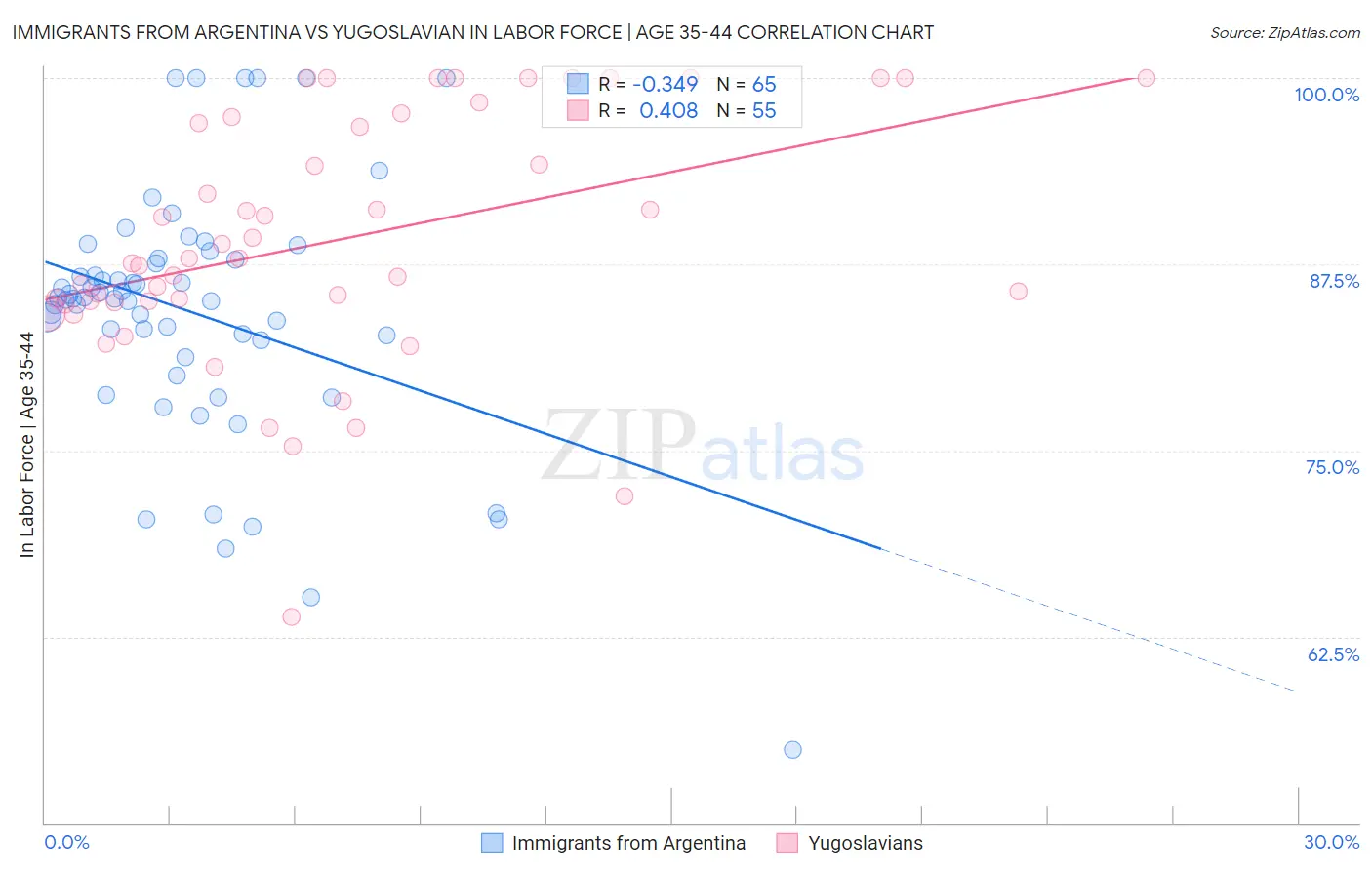 Immigrants from Argentina vs Yugoslavian In Labor Force | Age 35-44