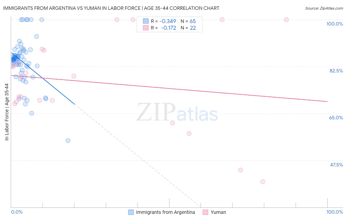 Immigrants from Argentina vs Yuman In Labor Force | Age 35-44