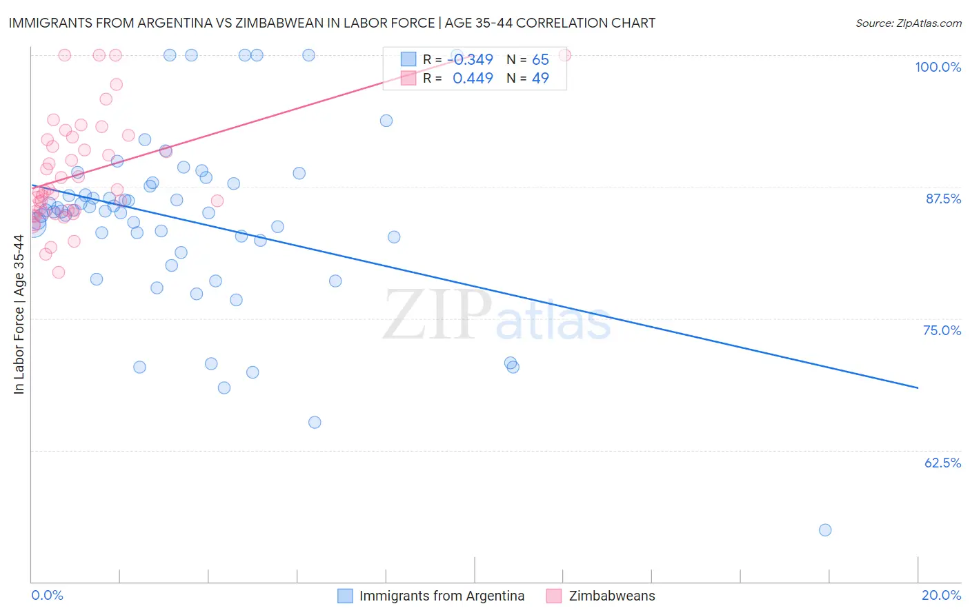 Immigrants from Argentina vs Zimbabwean In Labor Force | Age 35-44