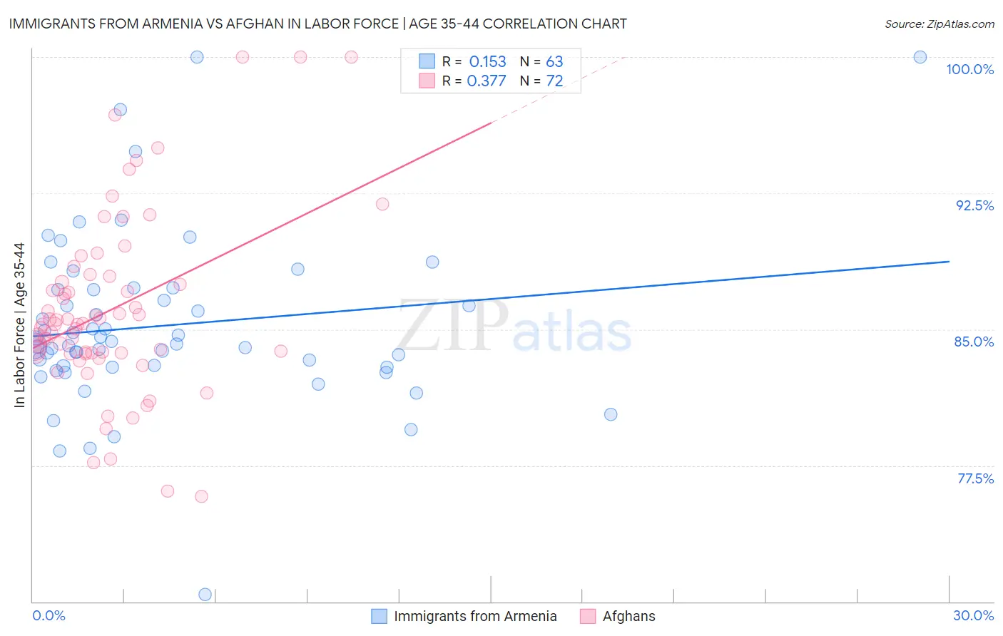Immigrants from Armenia vs Afghan In Labor Force | Age 35-44