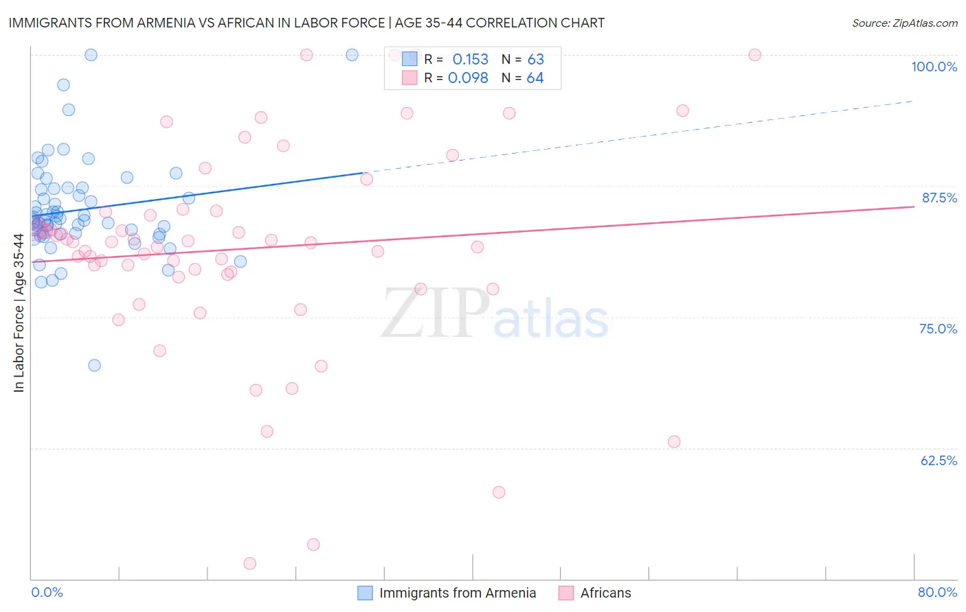 Immigrants from Armenia vs African In Labor Force | Age 35-44