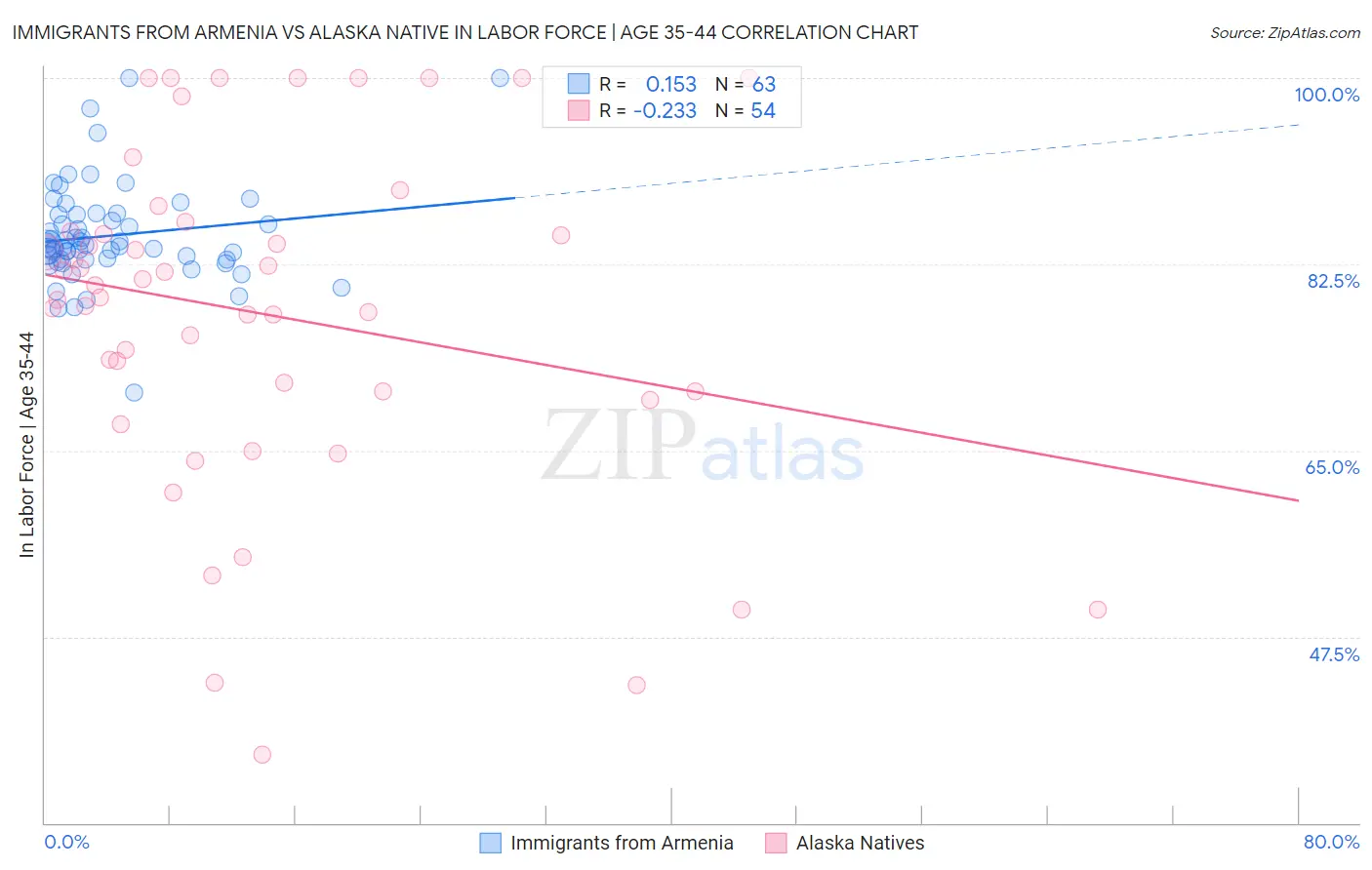 Immigrants from Armenia vs Alaska Native In Labor Force | Age 35-44