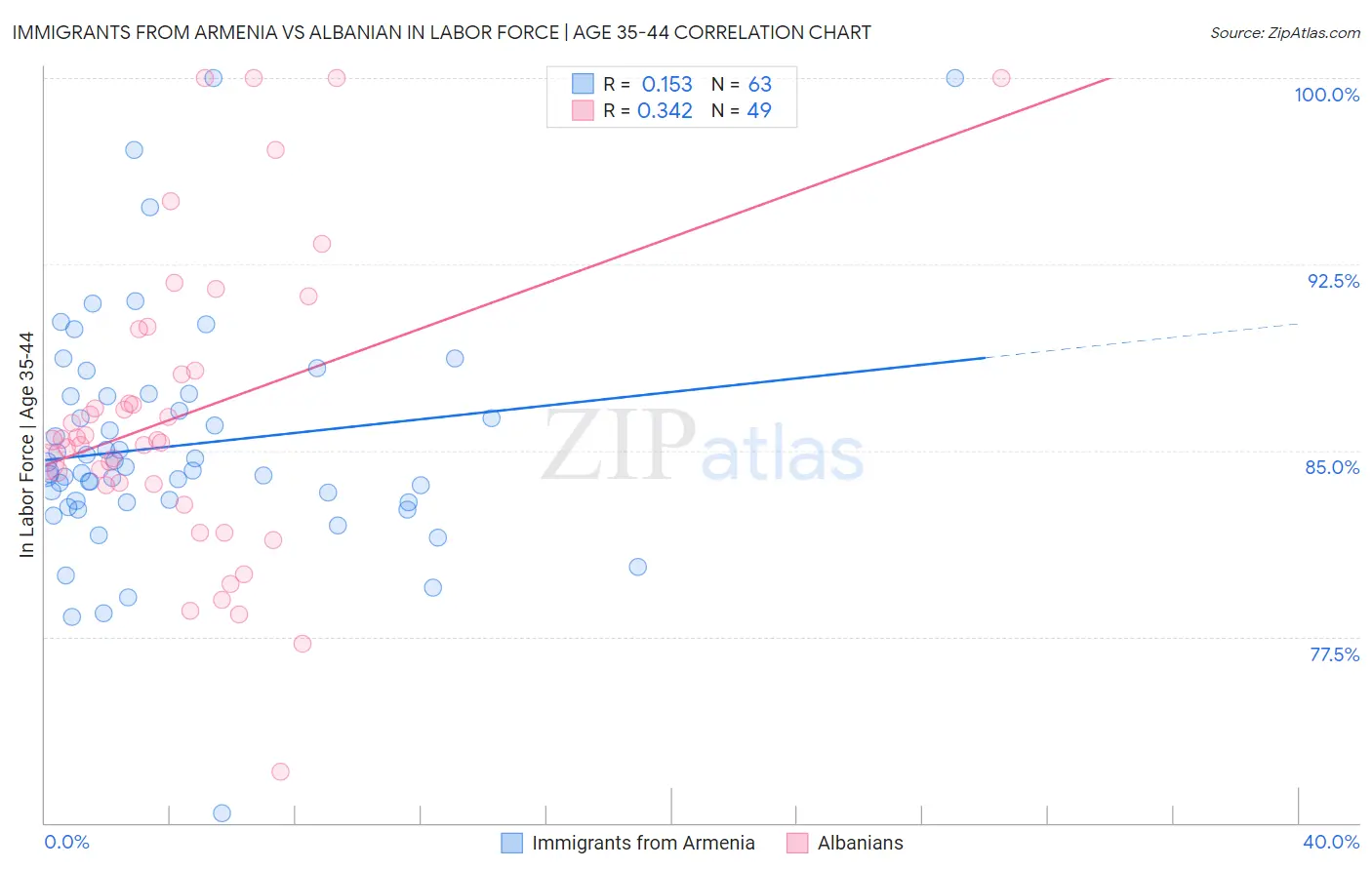 Immigrants from Armenia vs Albanian In Labor Force | Age 35-44