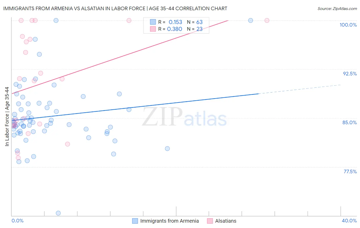 Immigrants from Armenia vs Alsatian In Labor Force | Age 35-44