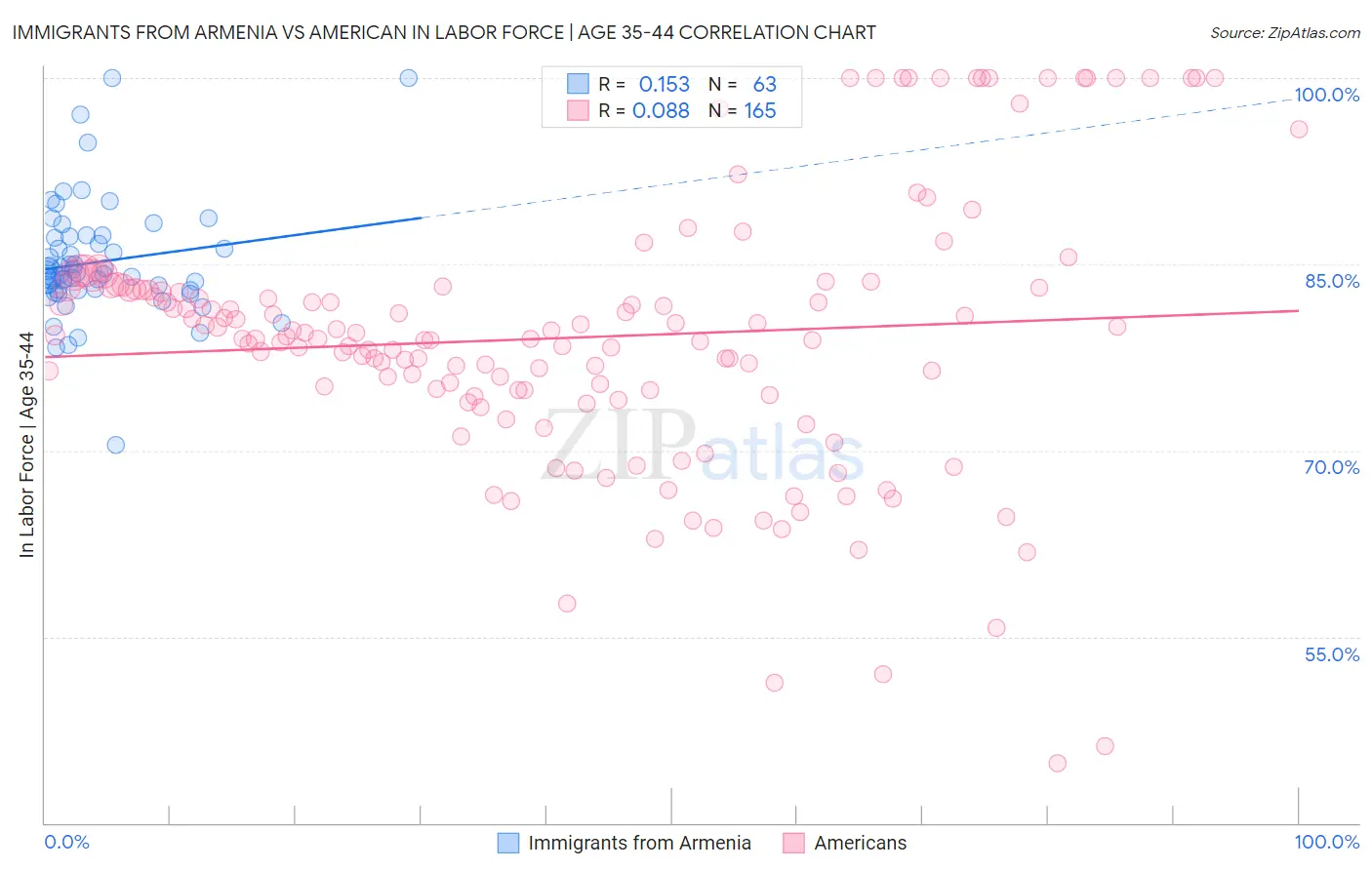 Immigrants from Armenia vs American In Labor Force | Age 35-44