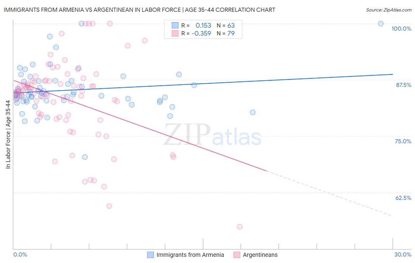 Immigrants from Armenia vs Argentinean In Labor Force | Age 35-44