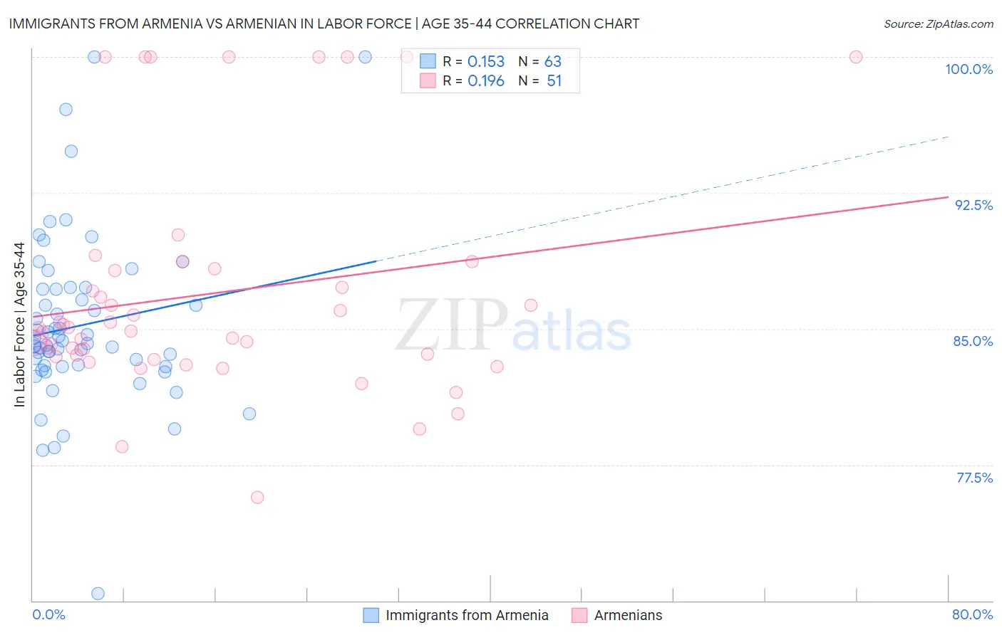Immigrants from Armenia vs Armenian In Labor Force | Age 35-44