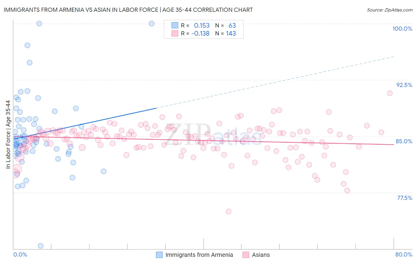 Immigrants from Armenia vs Asian In Labor Force | Age 35-44