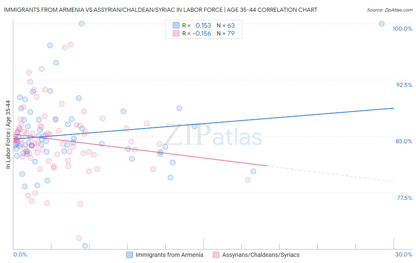 Immigrants from Armenia vs Assyrian/Chaldean/Syriac In Labor Force | Age 35-44