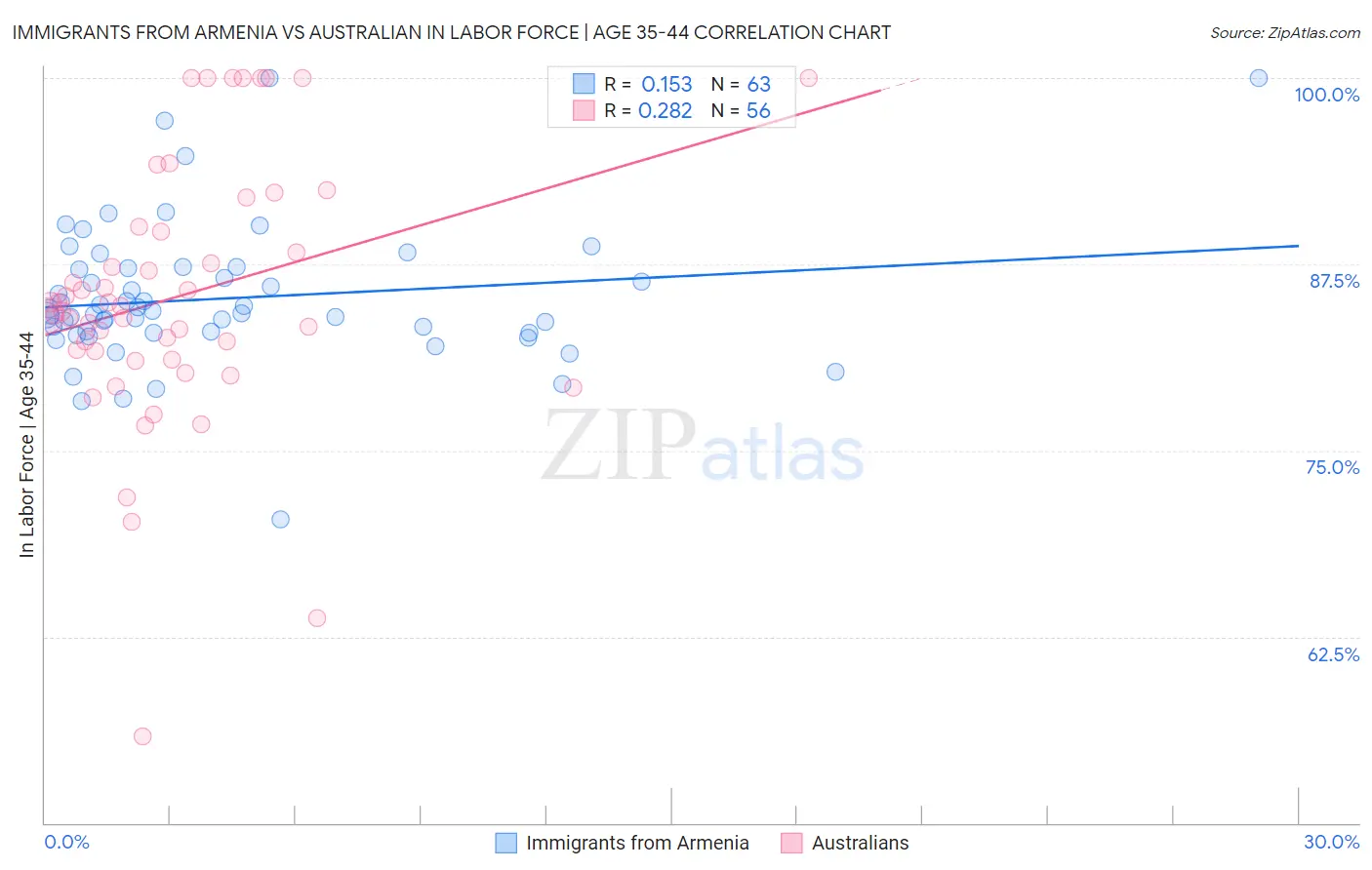 Immigrants from Armenia vs Australian In Labor Force | Age 35-44