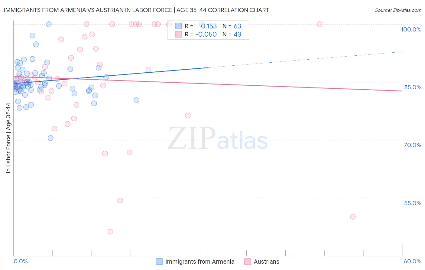 Immigrants from Armenia vs Austrian In Labor Force | Age 35-44