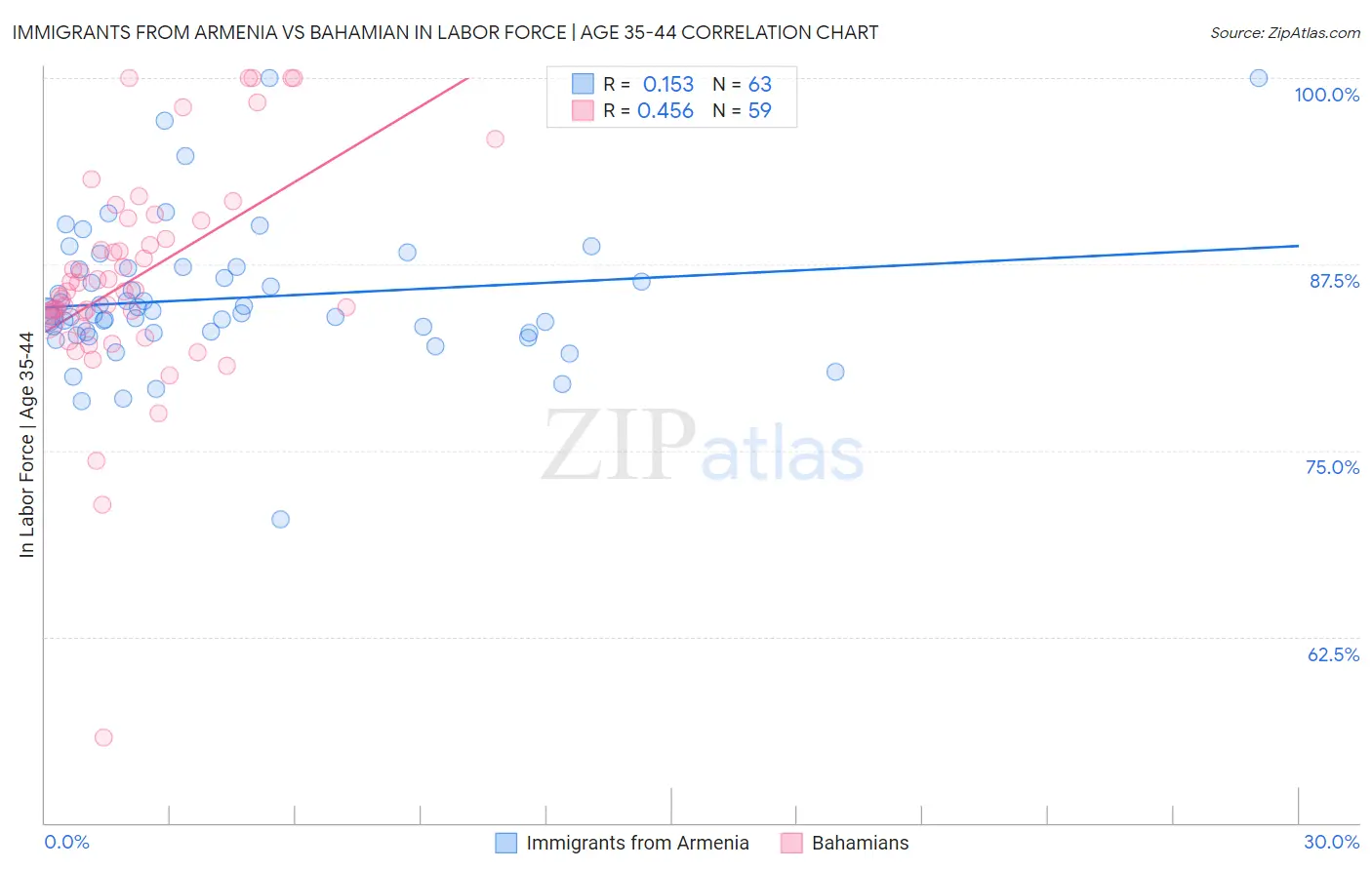 Immigrants from Armenia vs Bahamian In Labor Force | Age 35-44