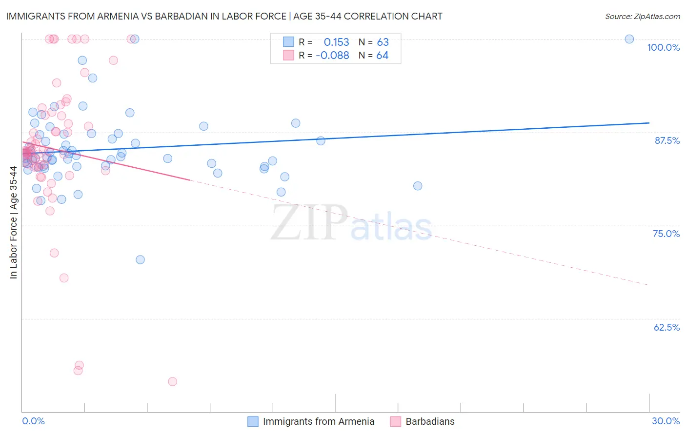 Immigrants from Armenia vs Barbadian In Labor Force | Age 35-44