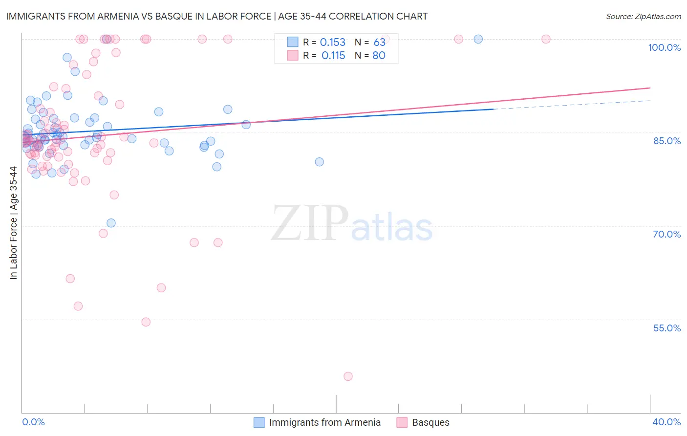 Immigrants from Armenia vs Basque In Labor Force | Age 35-44