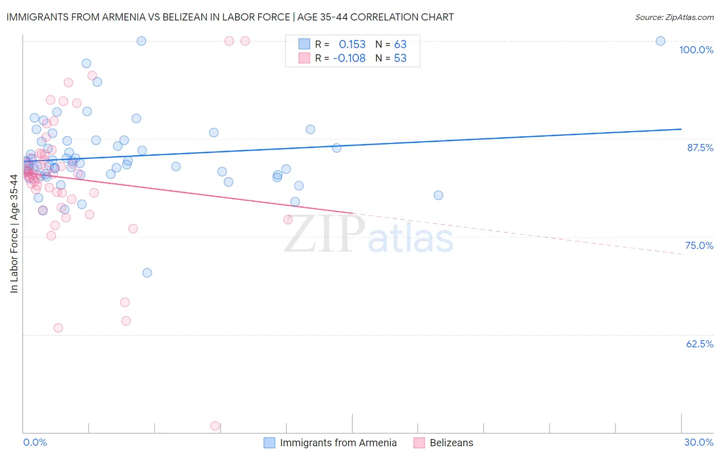 Immigrants from Armenia vs Belizean In Labor Force | Age 35-44