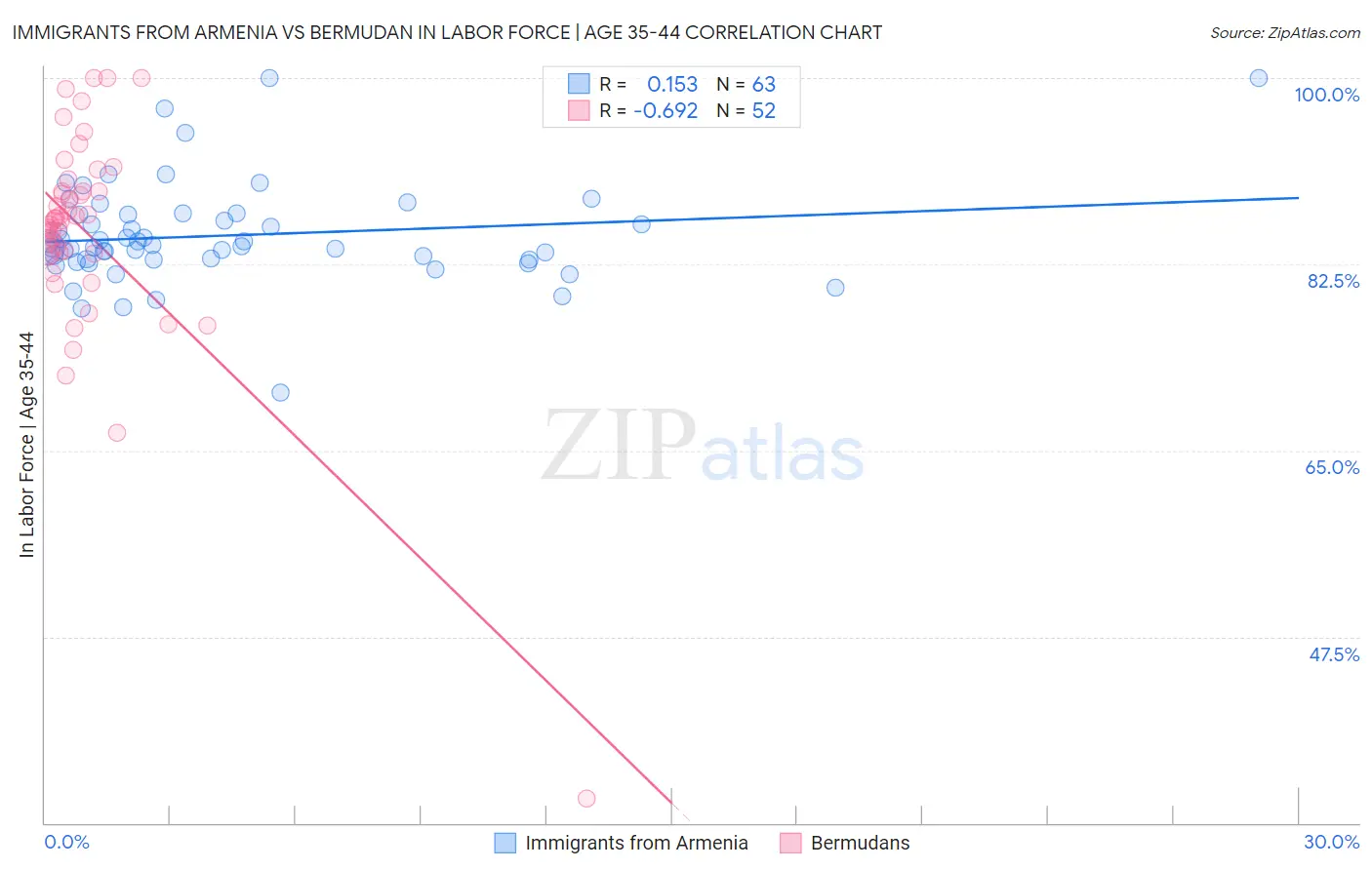 Immigrants from Armenia vs Bermudan In Labor Force | Age 35-44