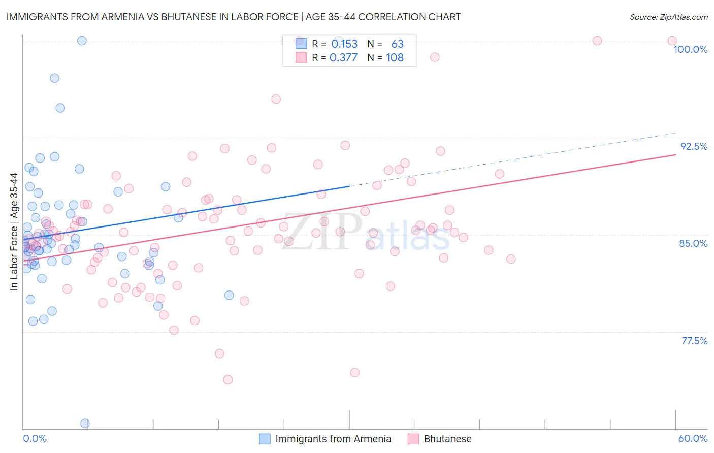 Immigrants from Armenia vs Bhutanese In Labor Force | Age 35-44