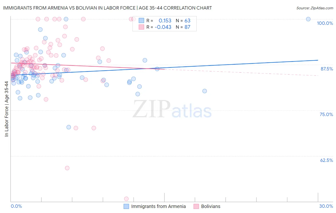Immigrants from Armenia vs Bolivian In Labor Force | Age 35-44