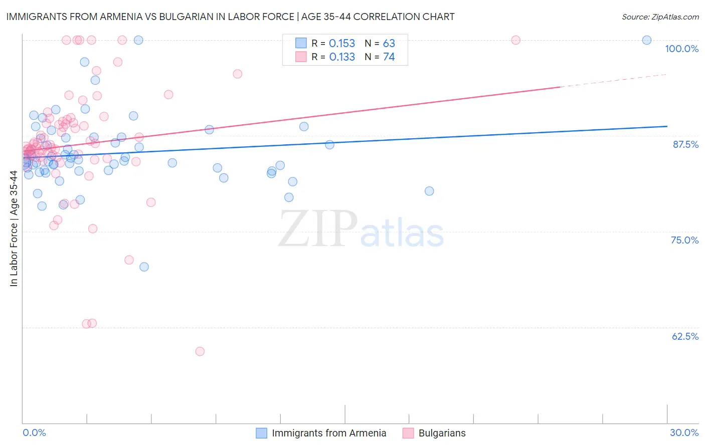 Immigrants from Armenia vs Bulgarian In Labor Force | Age 35-44
