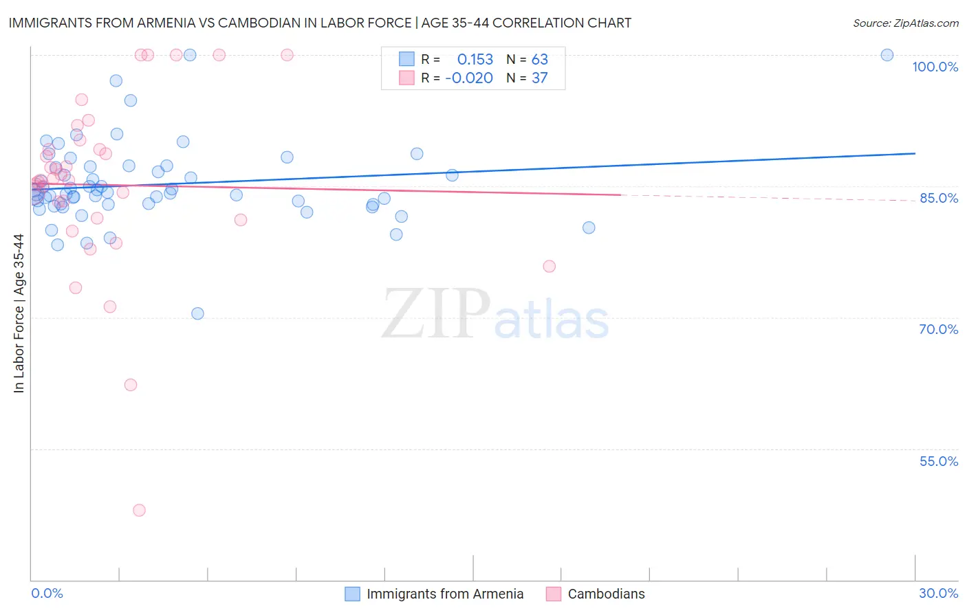 Immigrants from Armenia vs Cambodian In Labor Force | Age 35-44