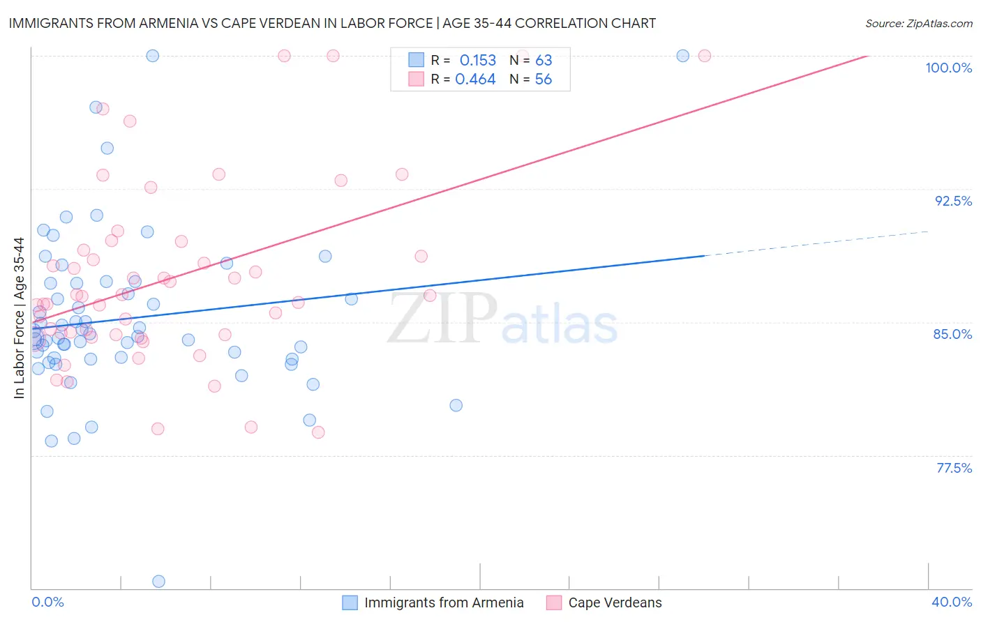 Immigrants from Armenia vs Cape Verdean In Labor Force | Age 35-44