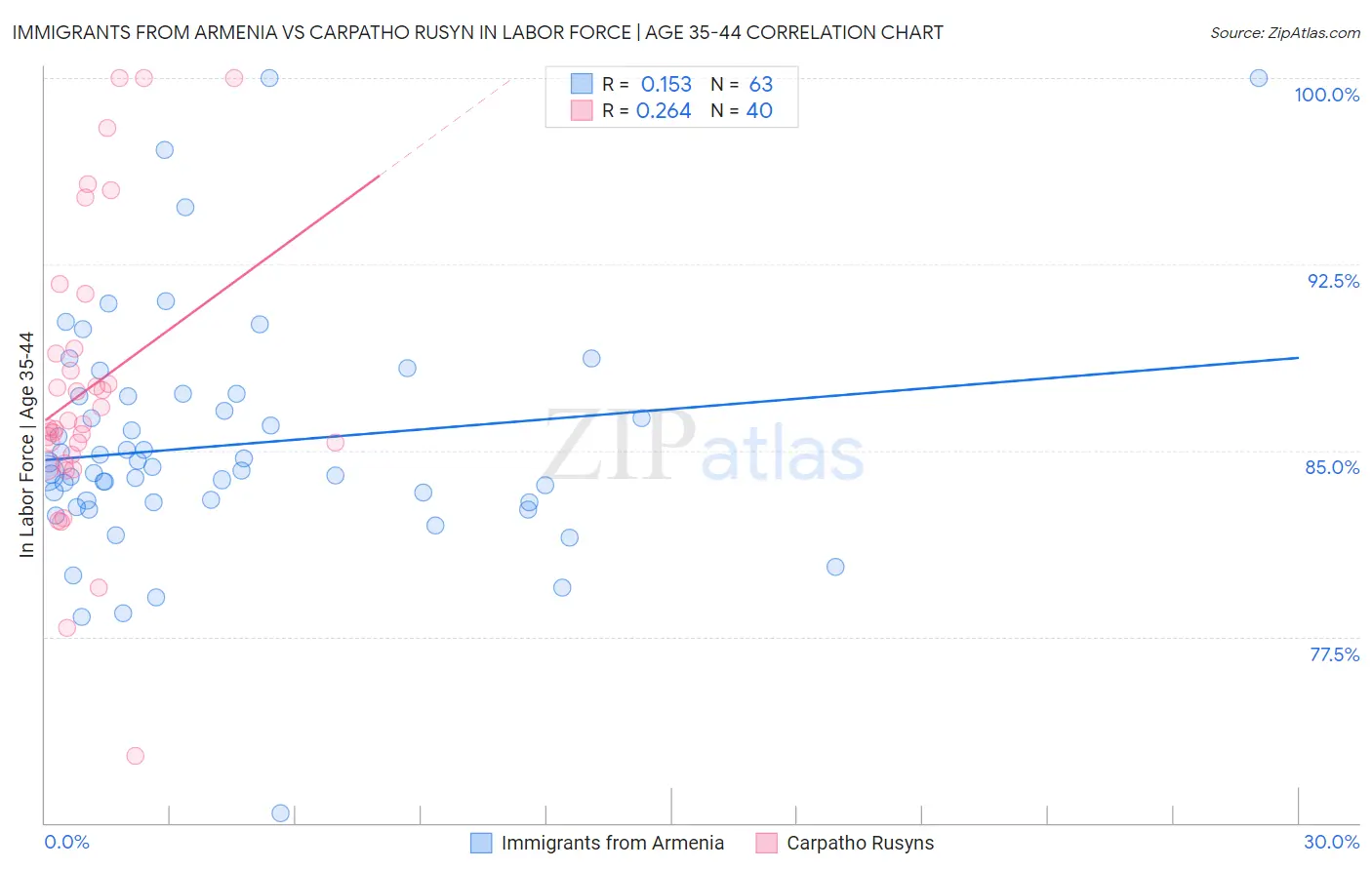 Immigrants from Armenia vs Carpatho Rusyn In Labor Force | Age 35-44