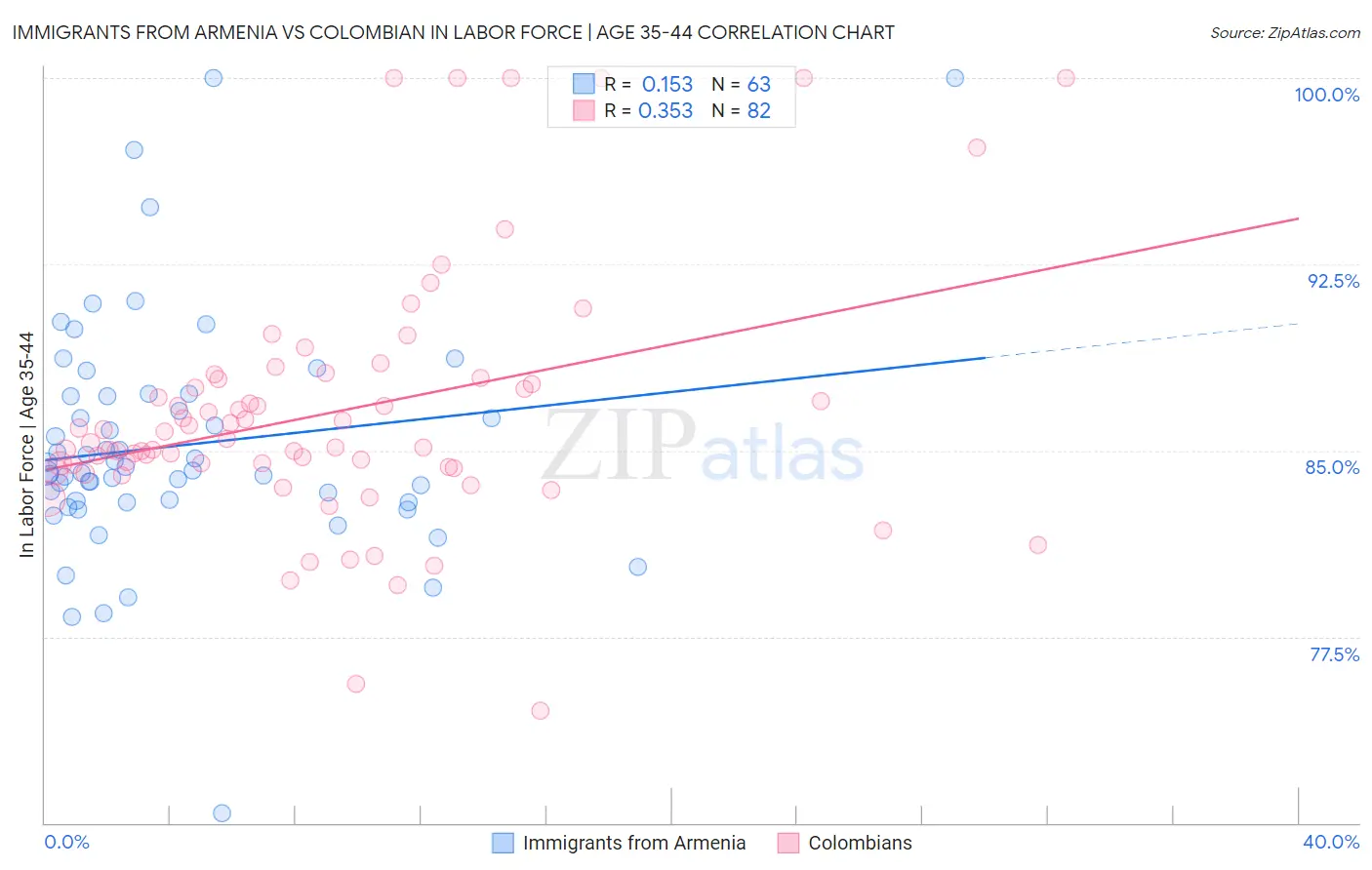Immigrants from Armenia vs Colombian In Labor Force | Age 35-44