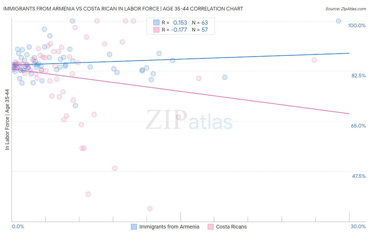 Immigrants from Armenia vs Costa Rican In Labor Force | Age 35-44