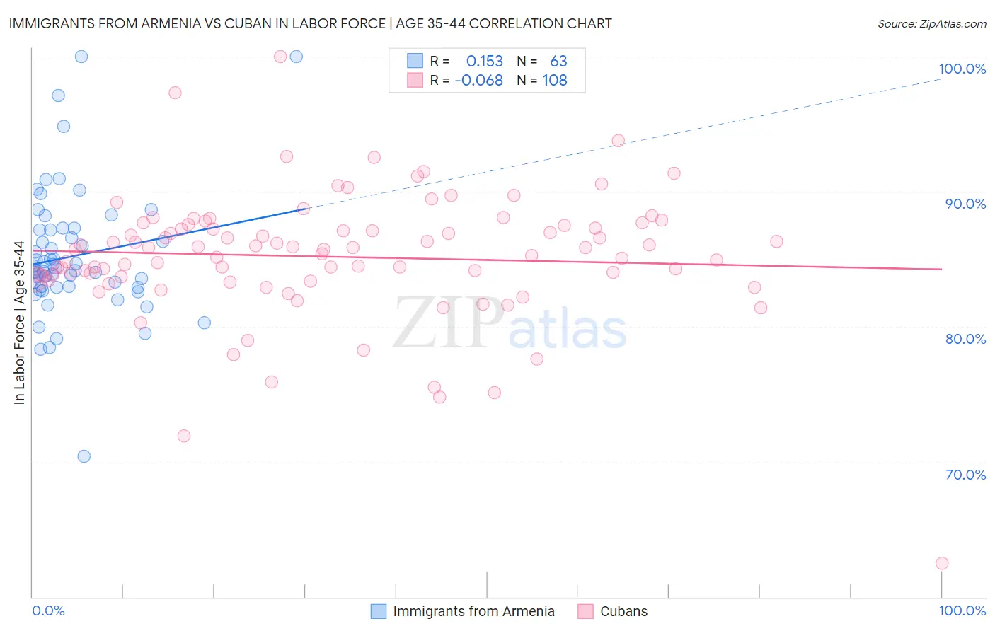Immigrants from Armenia vs Cuban In Labor Force | Age 35-44