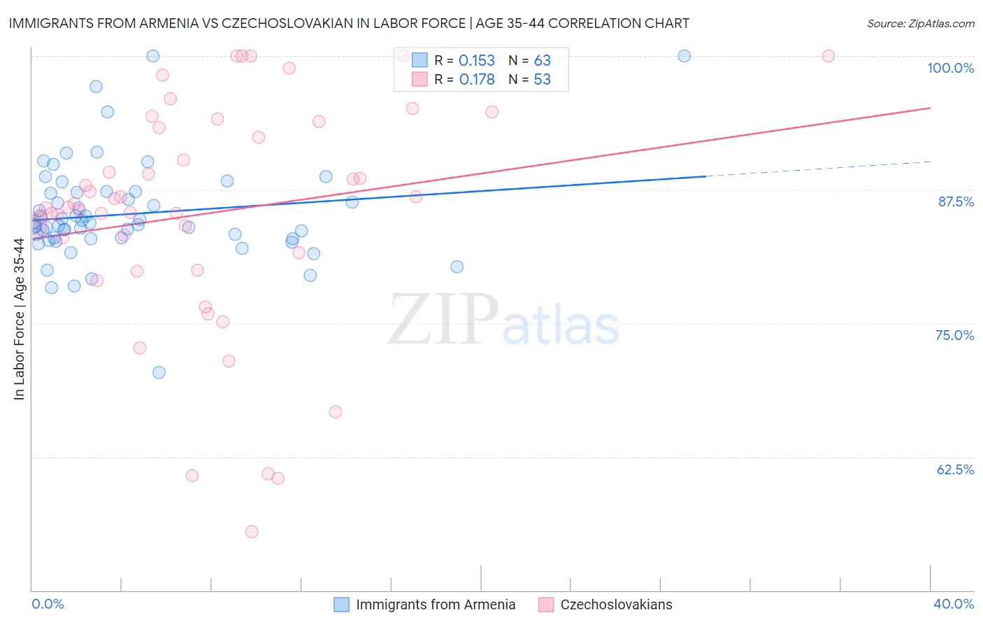 Immigrants from Armenia vs Czechoslovakian In Labor Force | Age 35-44