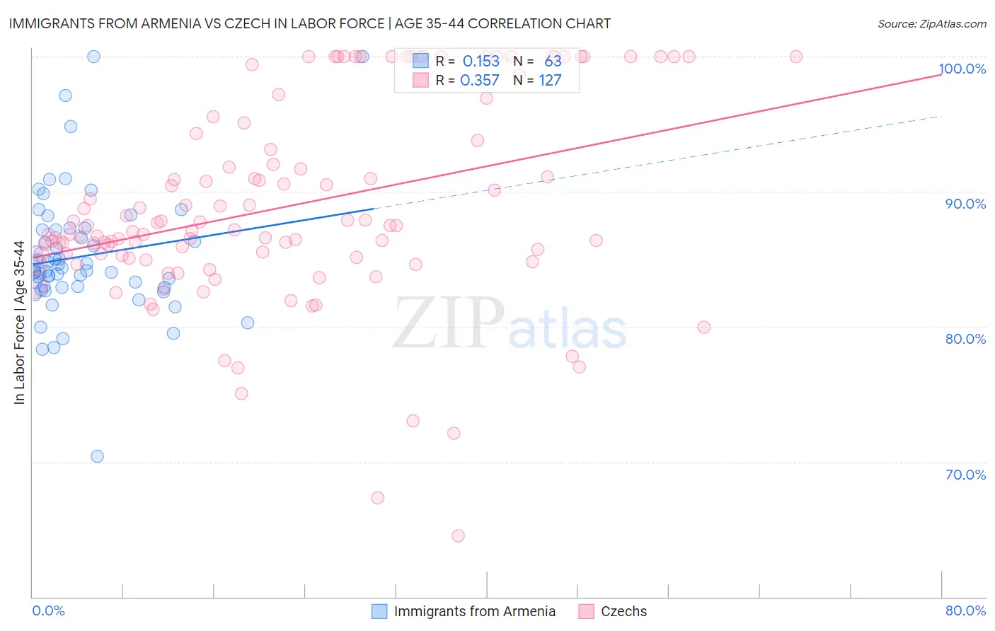 Immigrants from Armenia vs Czech In Labor Force | Age 35-44