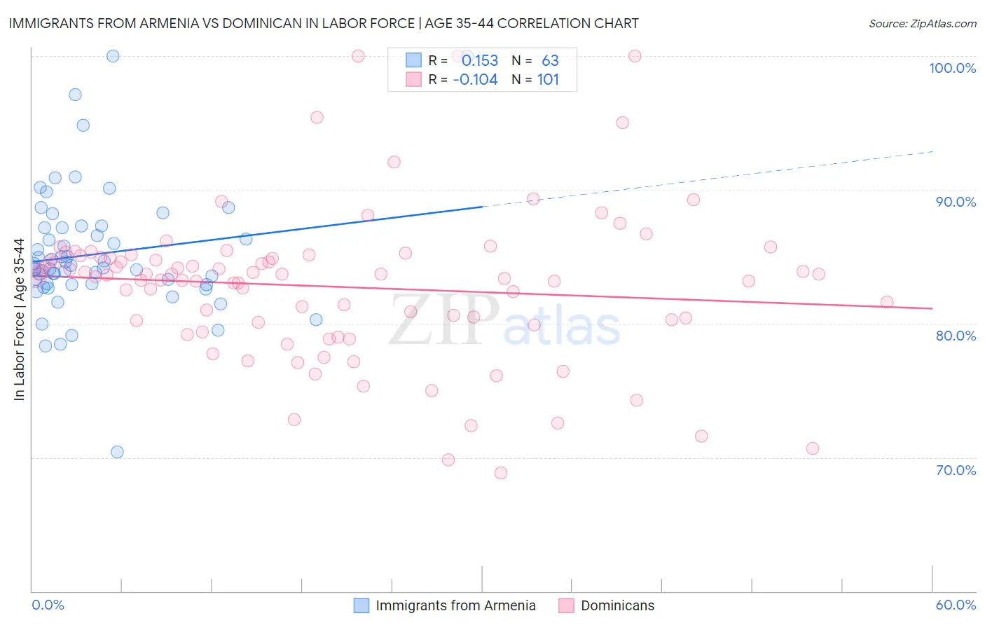 Immigrants from Armenia vs Dominican In Labor Force | Age 35-44
