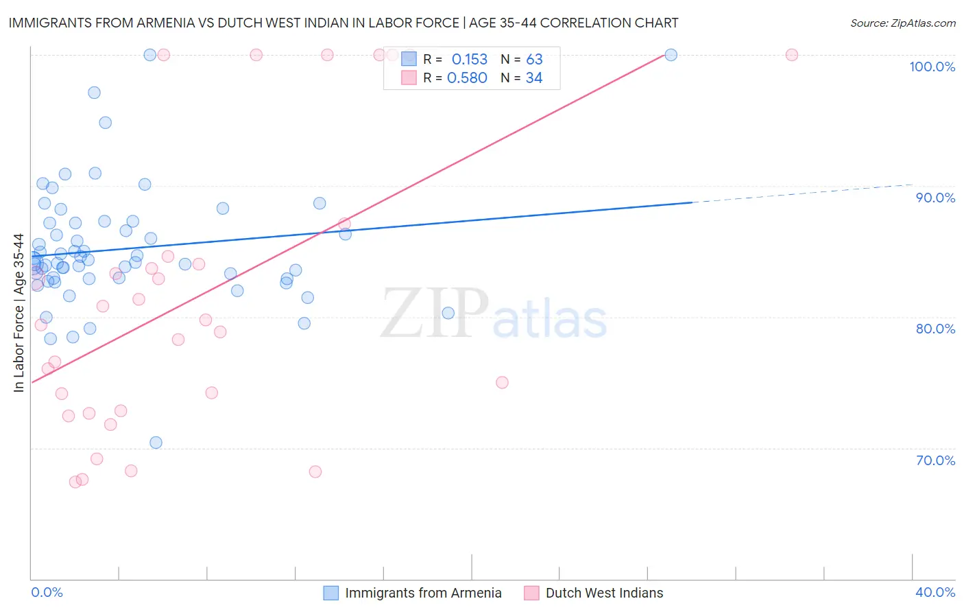 Immigrants from Armenia vs Dutch West Indian In Labor Force | Age 35-44