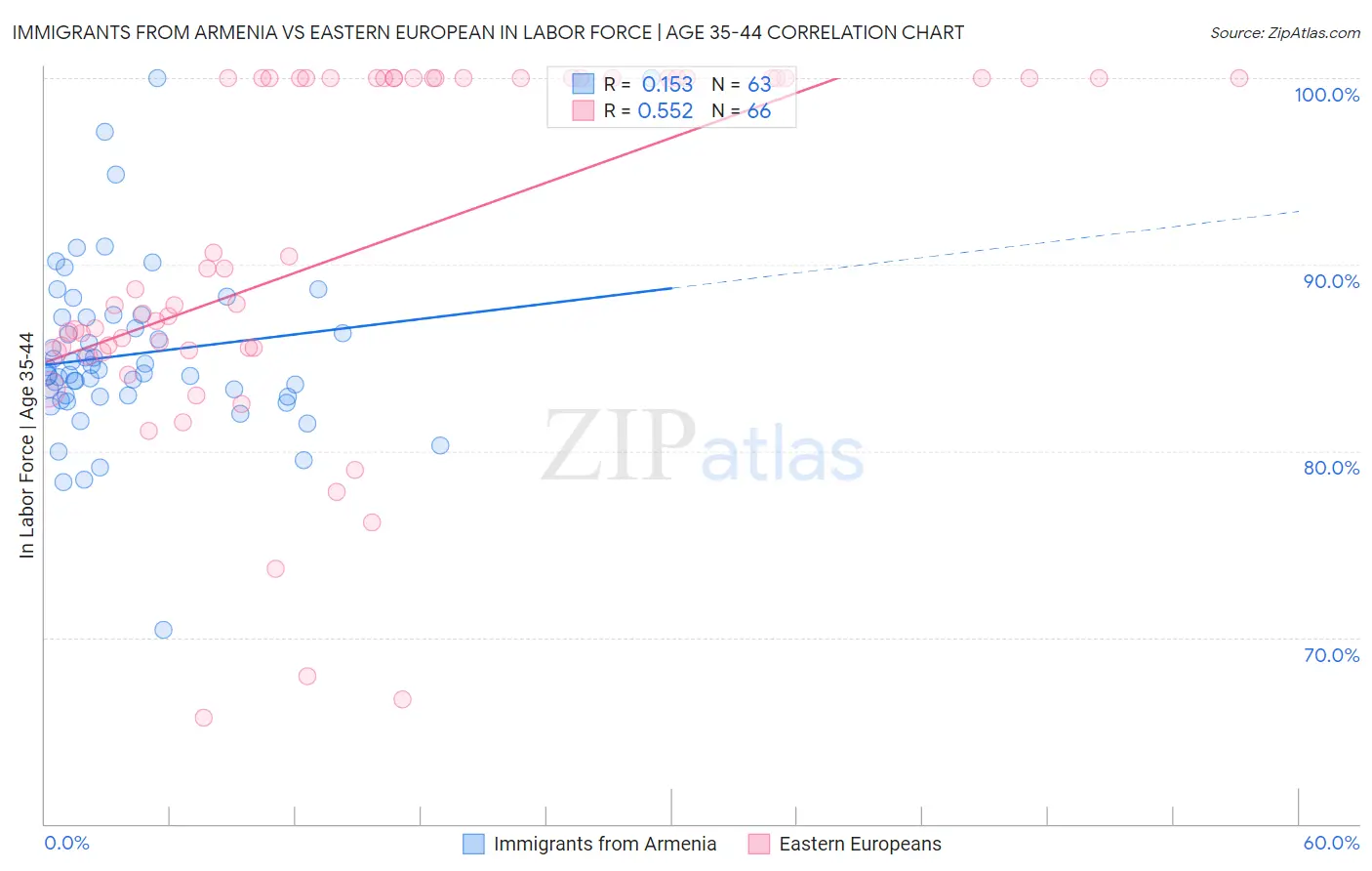 Immigrants from Armenia vs Eastern European In Labor Force | Age 35-44