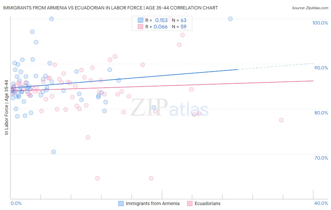 Immigrants from Armenia vs Ecuadorian In Labor Force | Age 35-44