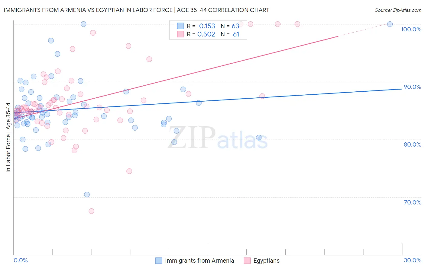 Immigrants from Armenia vs Egyptian In Labor Force | Age 35-44