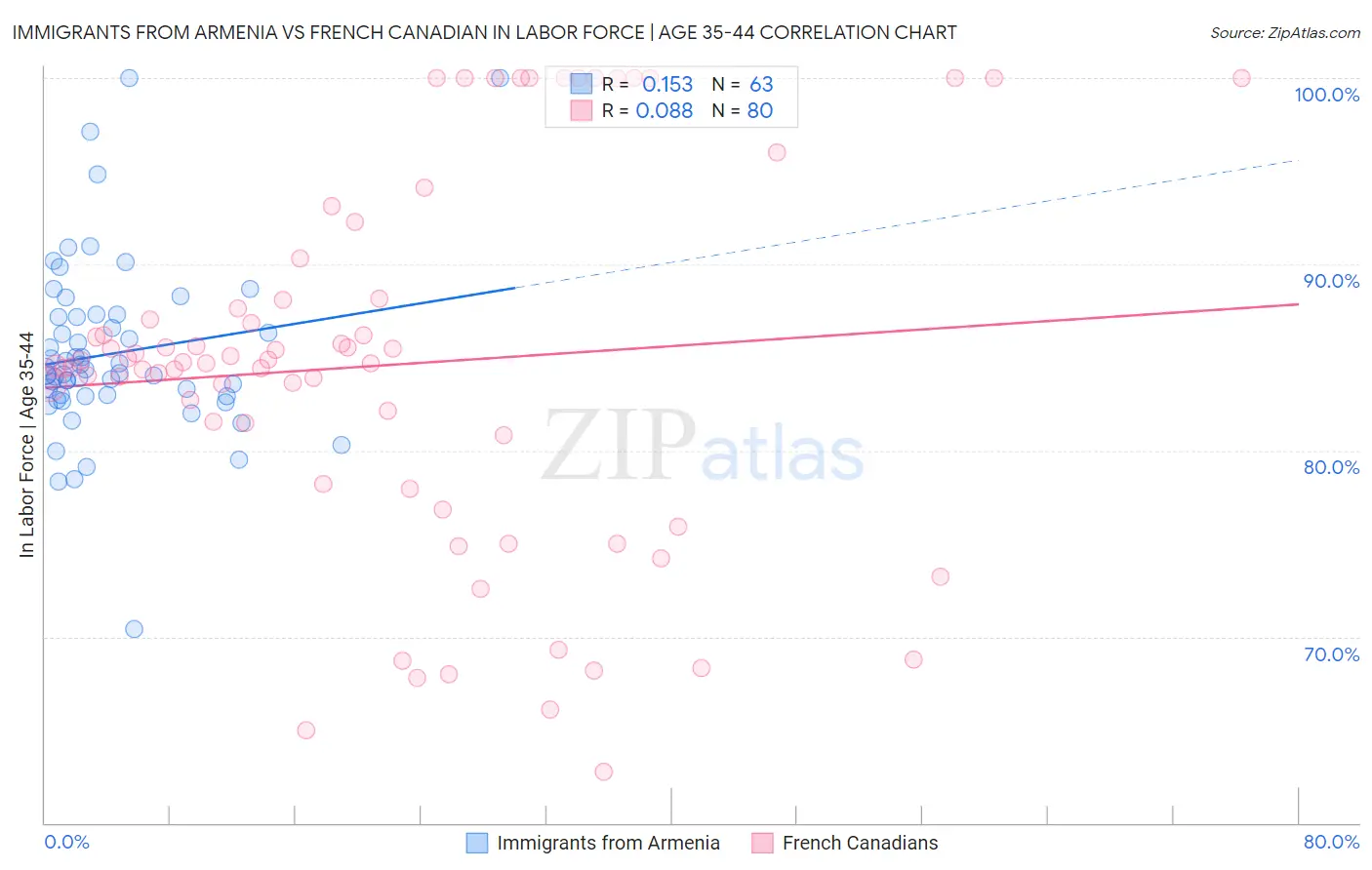 Immigrants from Armenia vs French Canadian In Labor Force | Age 35-44