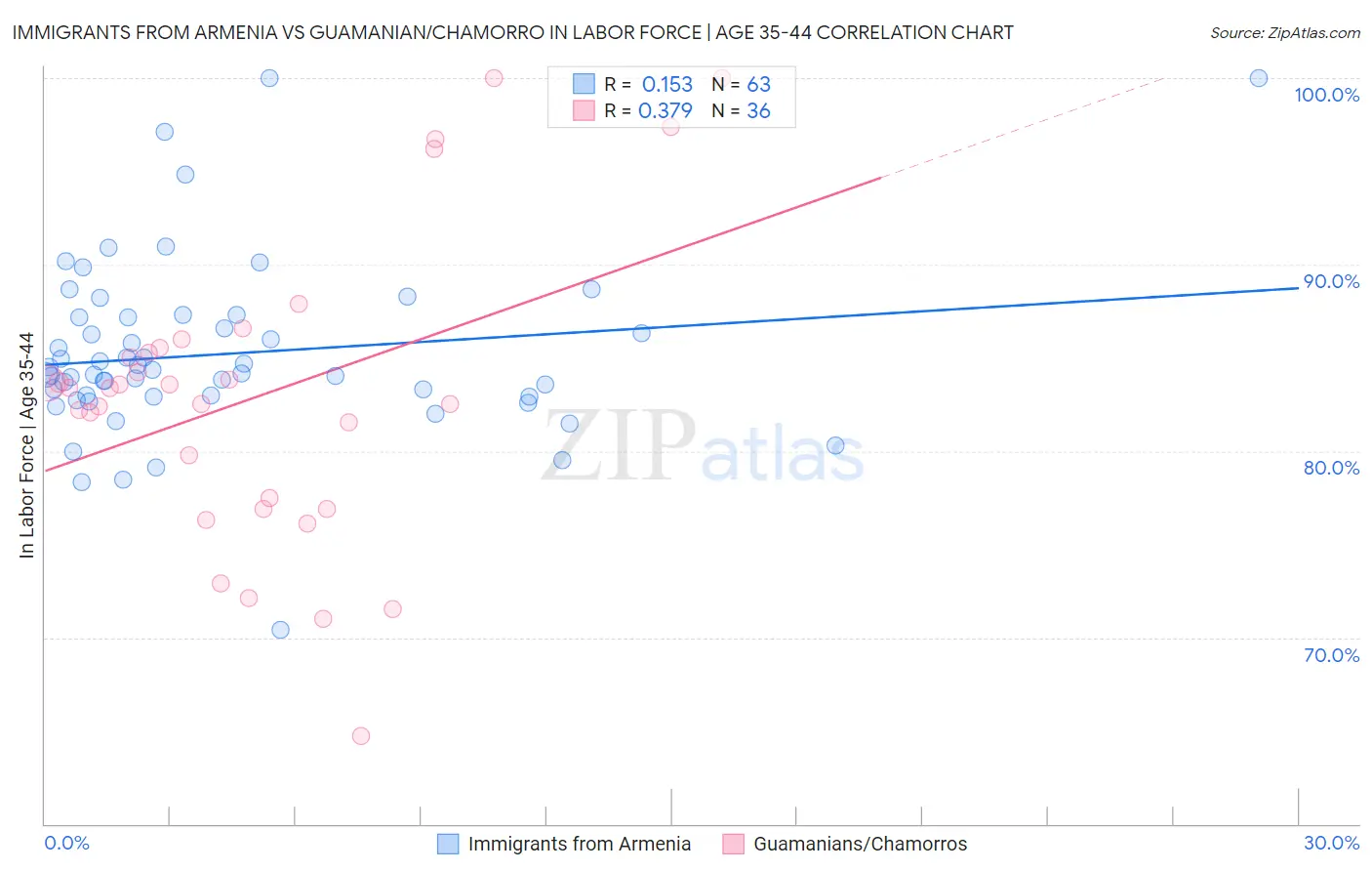 Immigrants from Armenia vs Guamanian/Chamorro In Labor Force | Age 35-44