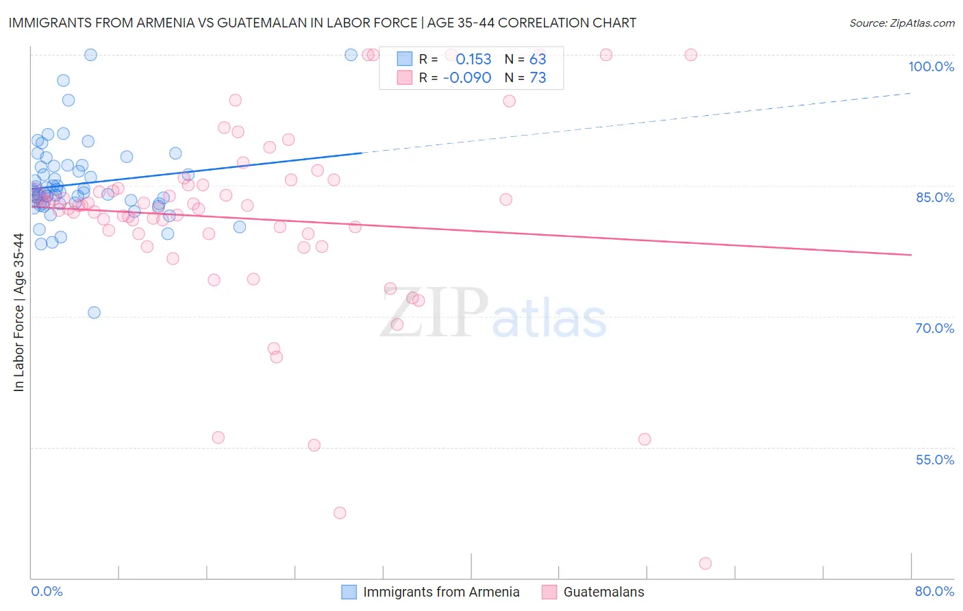 Immigrants from Armenia vs Guatemalan In Labor Force | Age 35-44