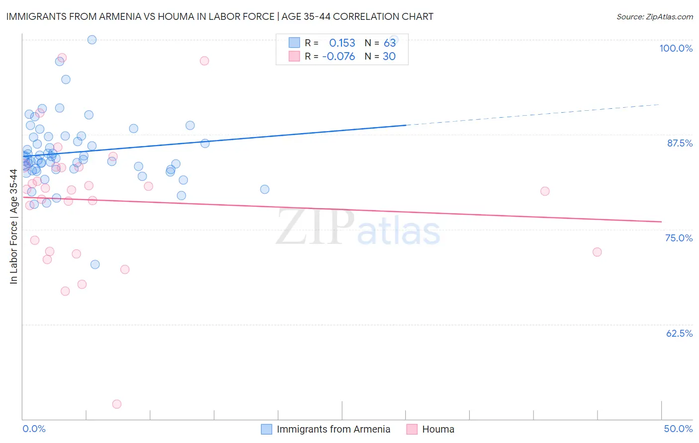 Immigrants from Armenia vs Houma In Labor Force | Age 35-44