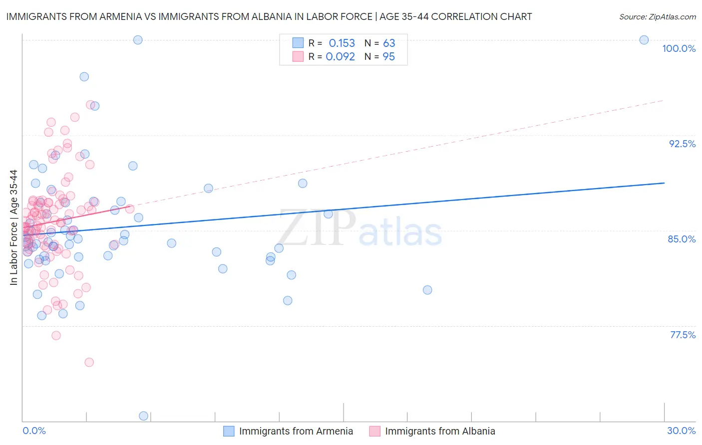 Immigrants from Armenia vs Immigrants from Albania In Labor Force | Age 35-44