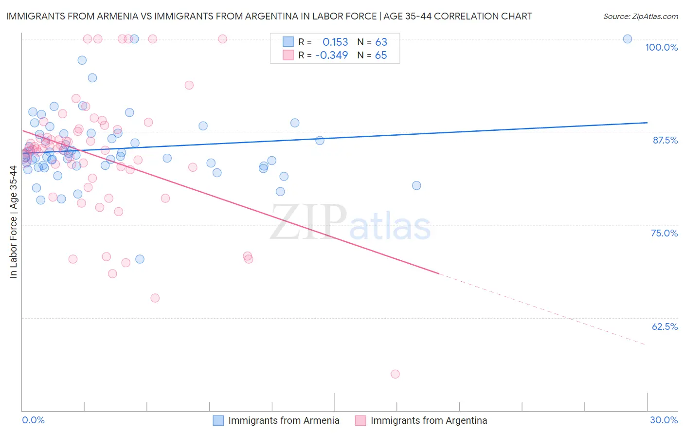 Immigrants from Armenia vs Immigrants from Argentina In Labor Force | Age 35-44