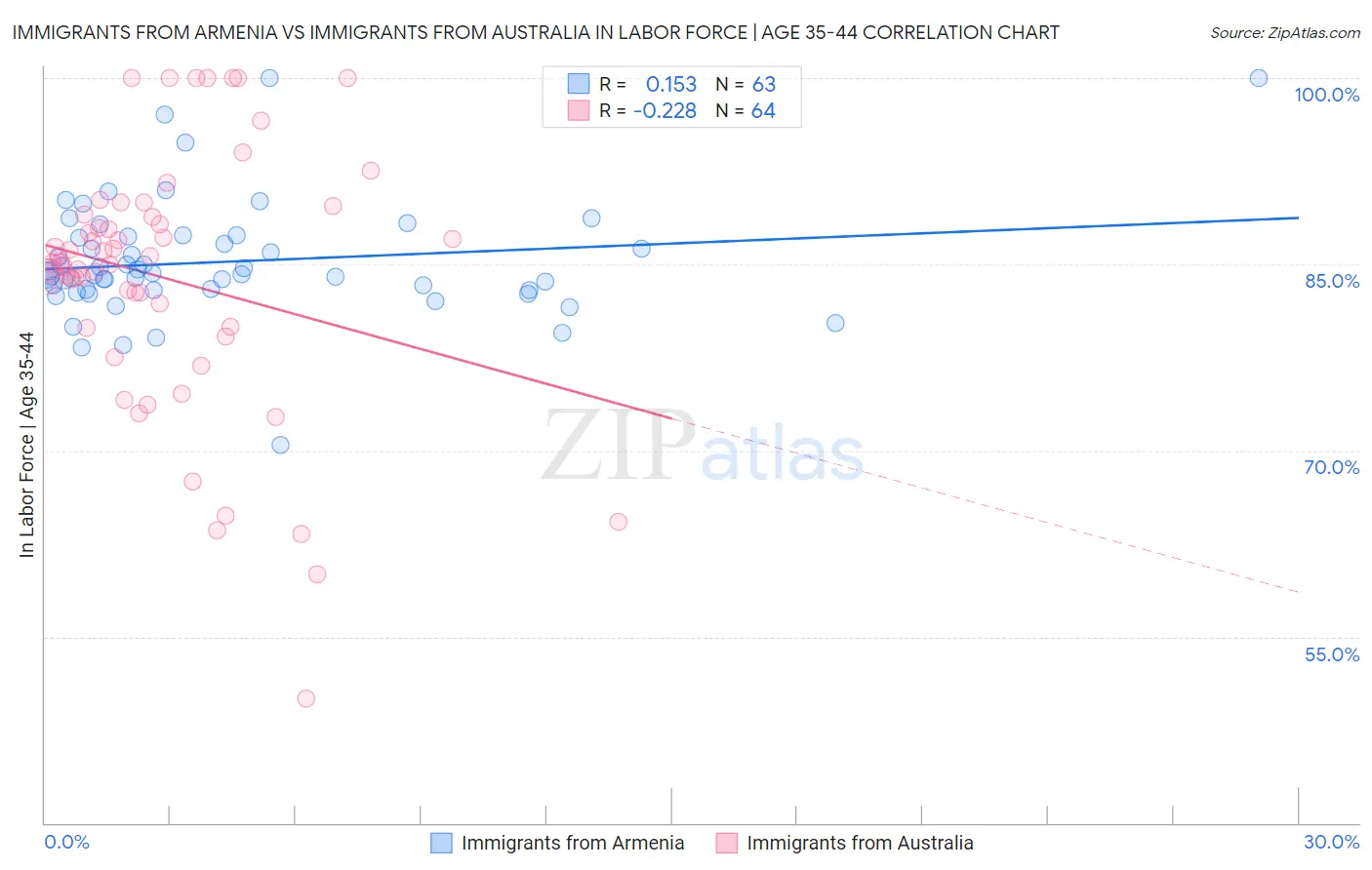 Immigrants from Armenia vs Immigrants from Australia In Labor Force | Age 35-44