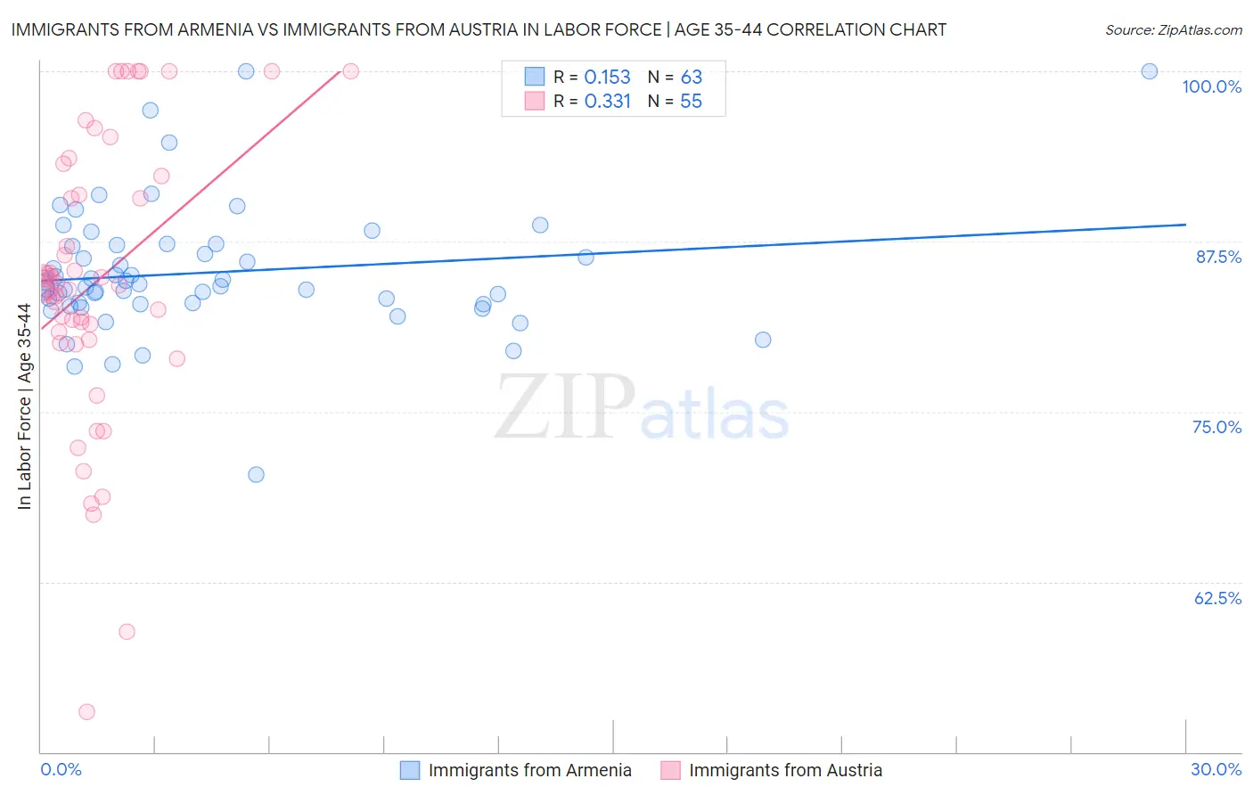Immigrants from Armenia vs Immigrants from Austria In Labor Force | Age 35-44