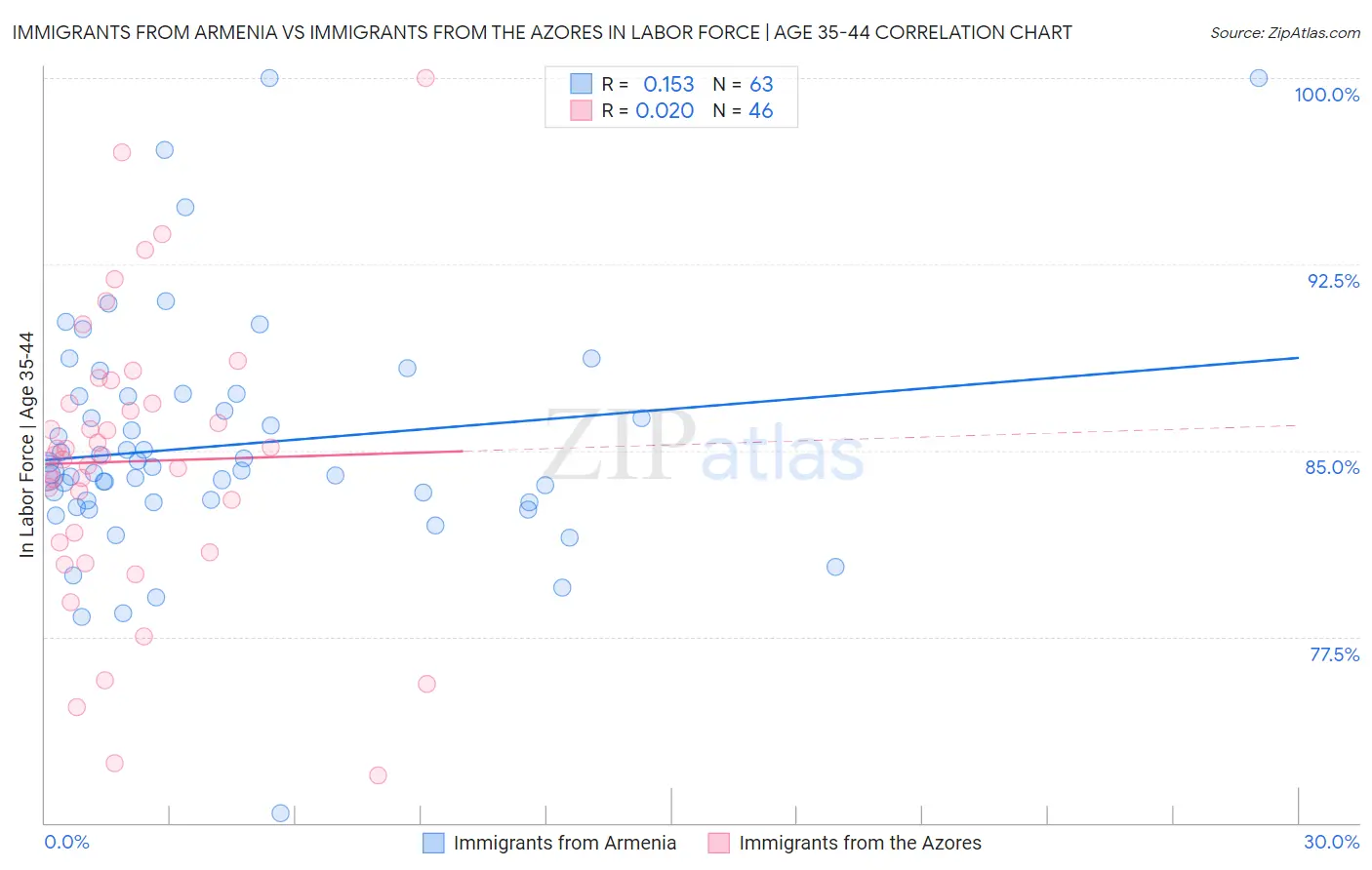 Immigrants from Armenia vs Immigrants from the Azores In Labor Force | Age 35-44