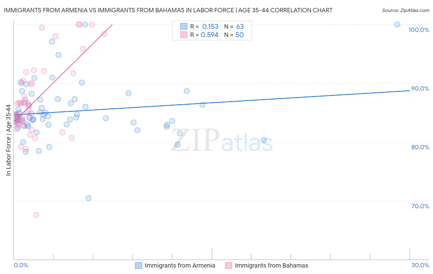 Immigrants from Armenia vs Immigrants from Bahamas In Labor Force | Age 35-44